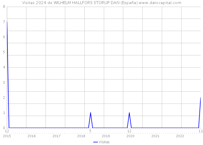 Visitas 2024 de WILHELM HALLFORS STORUP DAN (España) 