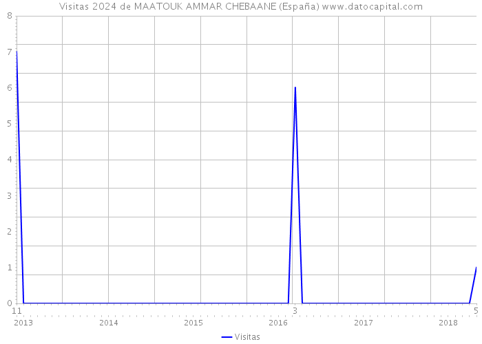 Visitas 2024 de MAATOUK AMMAR CHEBAANE (España) 