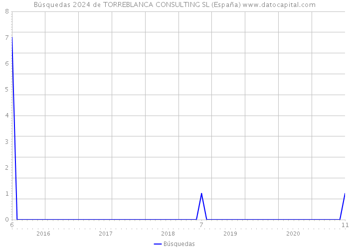 Búsquedas 2024 de TORREBLANCA CONSULTING SL (España) 
