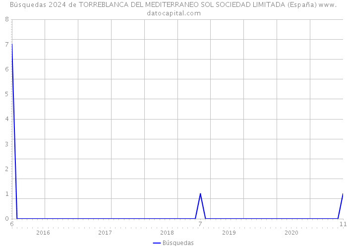 Búsquedas 2024 de TORREBLANCA DEL MEDITERRANEO SOL SOCIEDAD LIMITADA (España) 