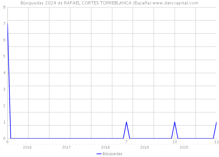Búsquedas 2024 de RAFAEL CORTES TORREBLANCA (España) 