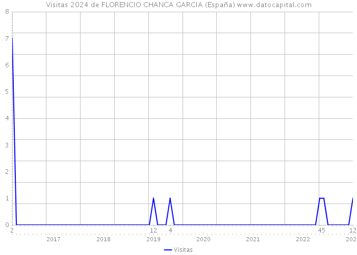 Visitas 2024 de FLORENCIO CHANCA GARCIA (España) 