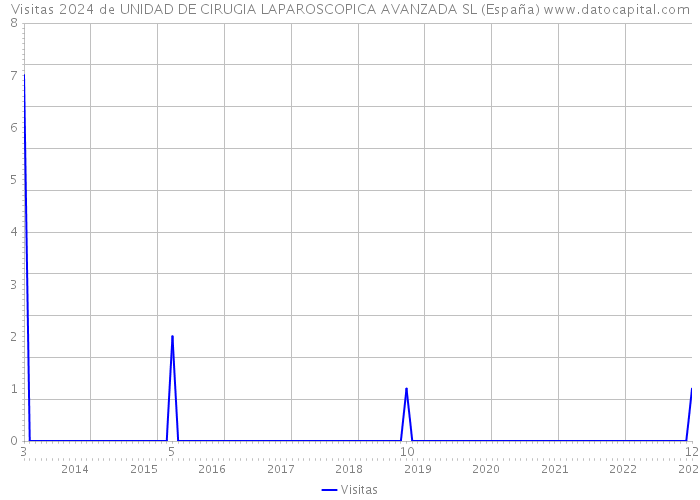 Visitas 2024 de UNIDAD DE CIRUGIA LAPAROSCOPICA AVANZADA SL (España) 