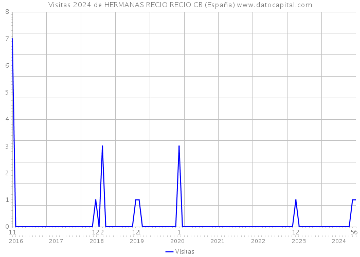 Visitas 2024 de HERMANAS RECIO RECIO CB (España) 