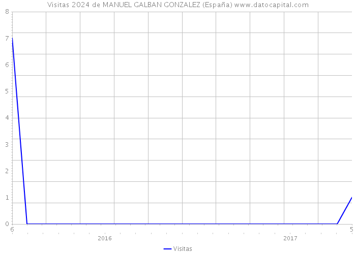 Visitas 2024 de MANUEL GALBAN GONZALEZ (España) 