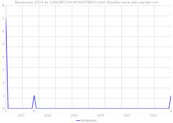 Búsquedas 2024 de CONCEPCION MONASTERIO LASA (España) 
