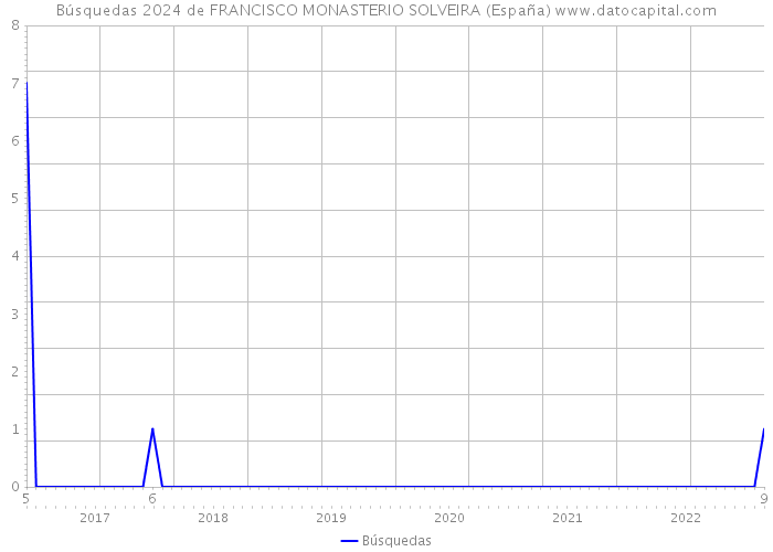 Búsquedas 2024 de FRANCISCO MONASTERIO SOLVEIRA (España) 