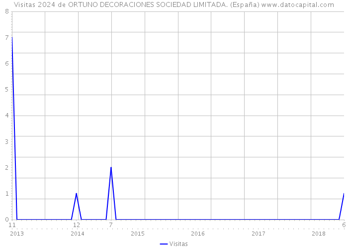 Visitas 2024 de ORTUNO DECORACIONES SOCIEDAD LIMITADA. (España) 