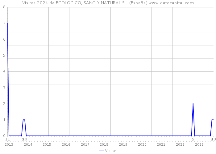 Visitas 2024 de ECOLOGICO, SANO Y NATURAL SL. (España) 