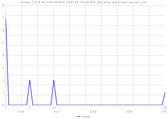 Visitas 2024 de ANA MARIA GARCIA HOLANDA (España) 