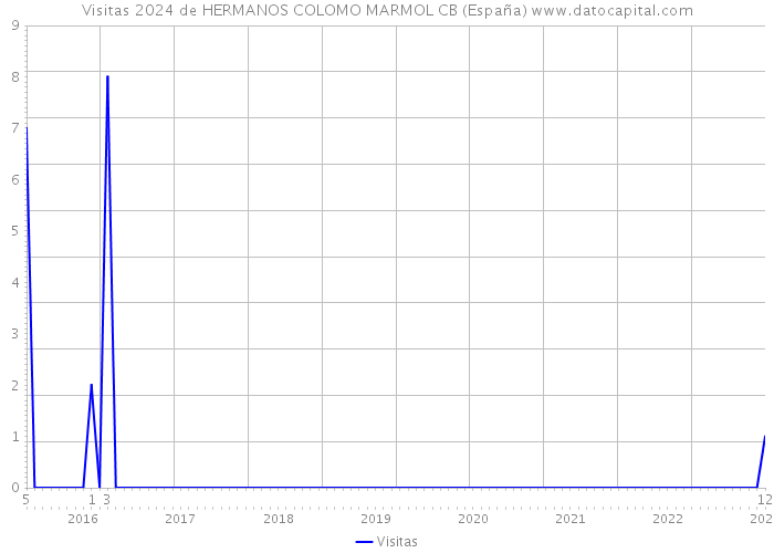 Visitas 2024 de HERMANOS COLOMO MARMOL CB (España) 