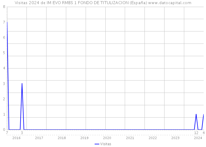 Visitas 2024 de IM EVO RMBS 1 FONDO DE TITULIZACION (España) 