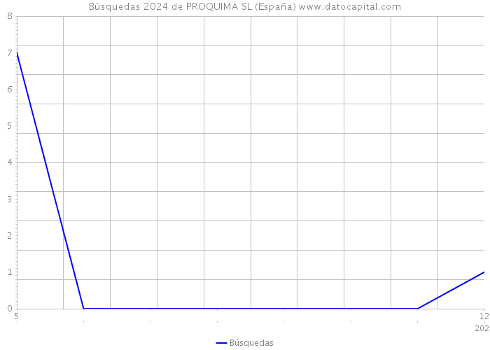 Búsquedas 2024 de PROQUIMA SL (España) 