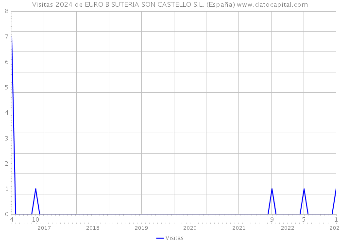 Visitas 2024 de EURO BISUTERIA SON CASTELLO S.L. (España) 