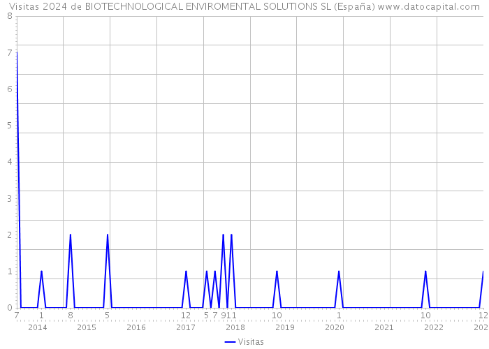 Visitas 2024 de BIOTECHNOLOGICAL ENVIROMENTAL SOLUTIONS SL (España) 