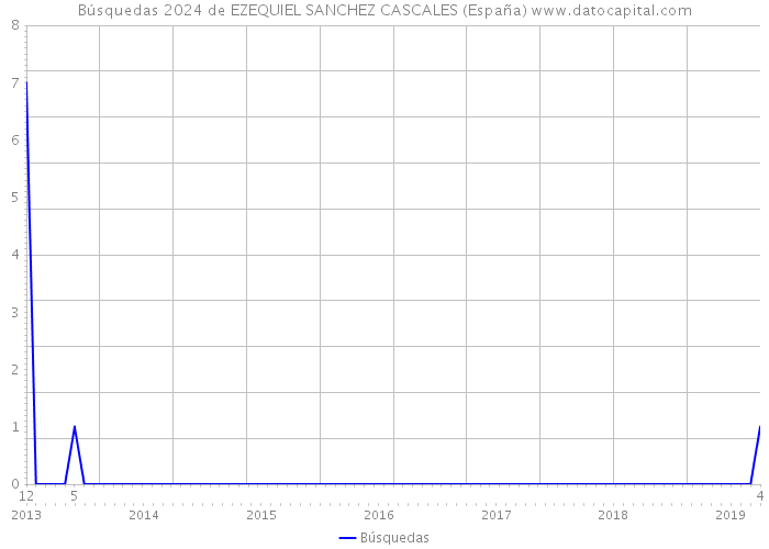 Búsquedas 2024 de EZEQUIEL SANCHEZ CASCALES (España) 
