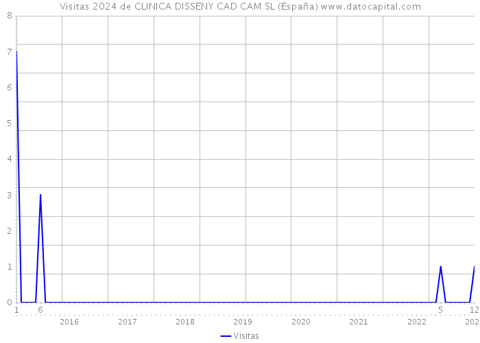 Visitas 2024 de CLINICA DISSENY CAD CAM SL (España) 