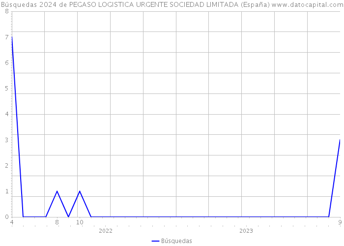 Búsquedas 2024 de PEGASO LOGISTICA URGENTE SOCIEDAD LIMITADA (España) 