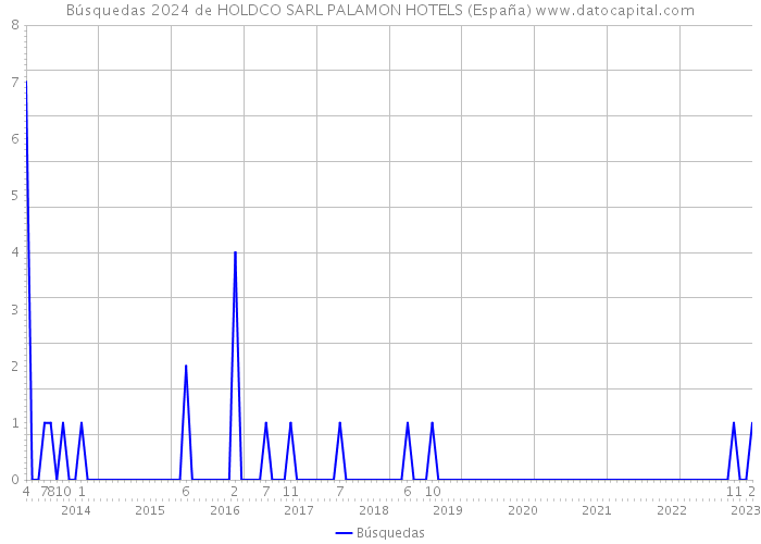 Búsquedas 2024 de HOLDCO SARL PALAMON HOTELS (España) 