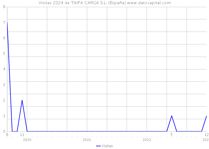 Visitas 2024 de TAIFA CARGA S.L. (España) 