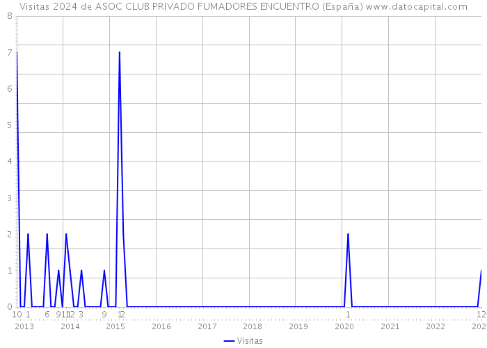 Visitas 2024 de ASOC CLUB PRIVADO FUMADORES ENCUENTRO (España) 