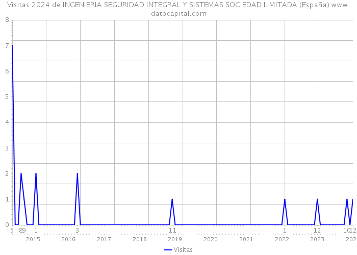 Visitas 2024 de INGENIERIA SEGURIDAD INTEGRAL Y SISTEMAS SOCIEDAD LIMITADA (España) 