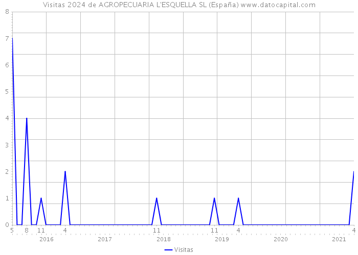 Visitas 2024 de AGROPECUARIA L'ESQUELLA SL (España) 