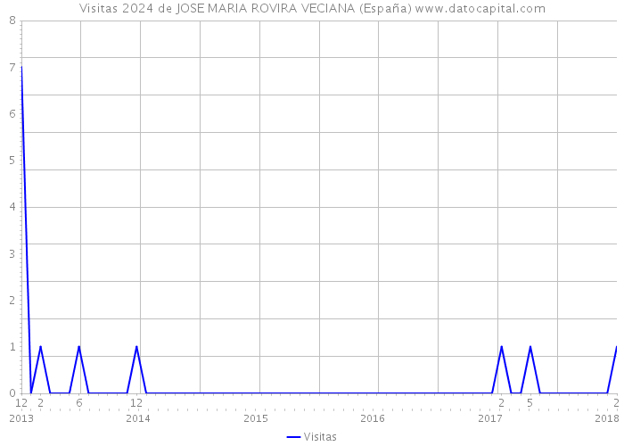 Visitas 2024 de JOSE MARIA ROVIRA VECIANA (España) 