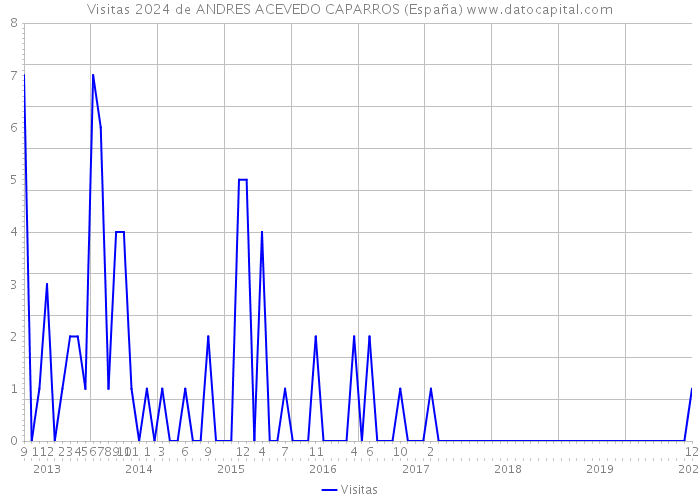 Visitas 2024 de ANDRES ACEVEDO CAPARROS (España) 