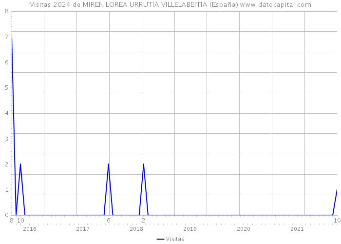 Visitas 2024 de MIREN LOREA URRUTIA VILLELABEITIA (España) 