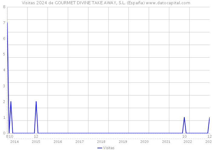 Visitas 2024 de GOURMET DIVINE TAKE AWAY, S.L. (España) 