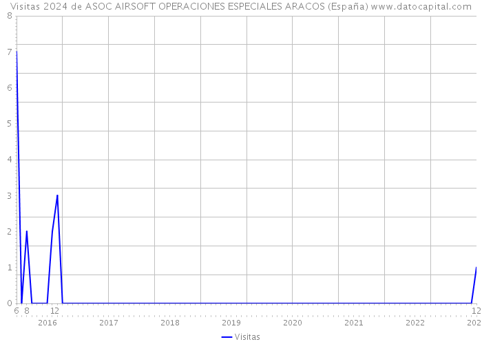 Visitas 2024 de ASOC AIRSOFT OPERACIONES ESPECIALES ARACOS (España) 