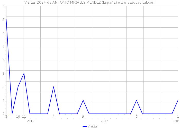 Visitas 2024 de ANTONIO MIGALES MENDEZ (España) 