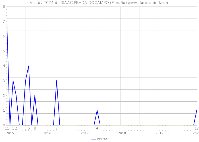 Visitas 2024 de ISAAC PRADA DOCAMPO (España) 