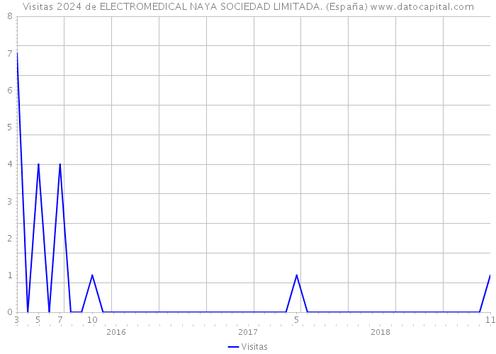 Visitas 2024 de ELECTROMEDICAL NAYA SOCIEDAD LIMITADA. (España) 