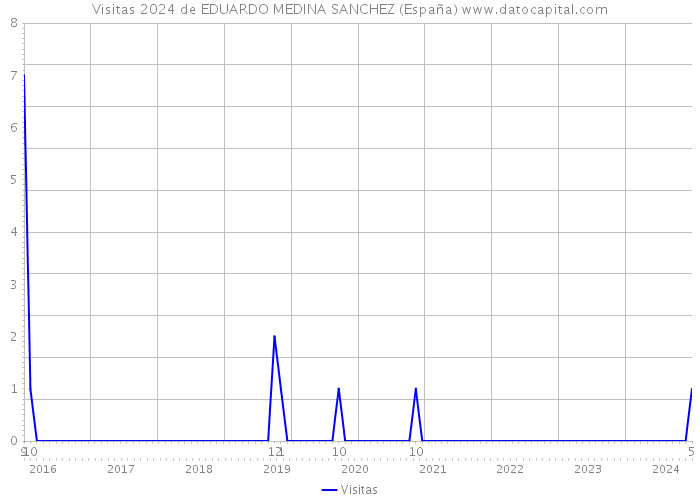 Visitas 2024 de EDUARDO MEDINA SANCHEZ (España) 