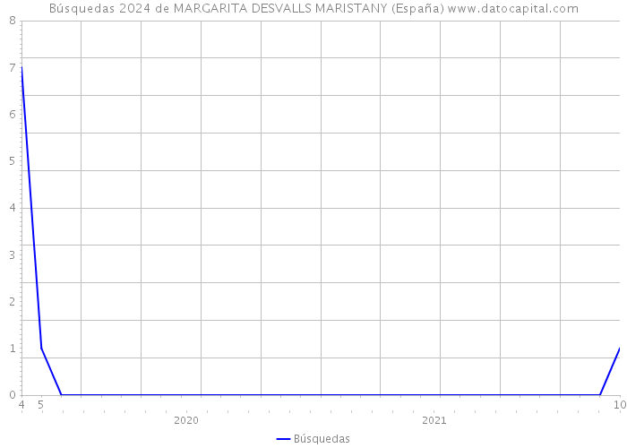 Búsquedas 2024 de MARGARITA DESVALLS MARISTANY (España) 
