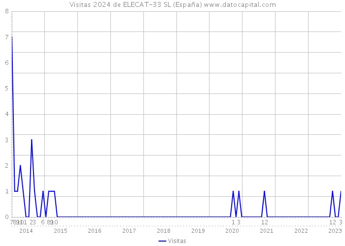 Visitas 2024 de ELECAT-33 SL (España) 
