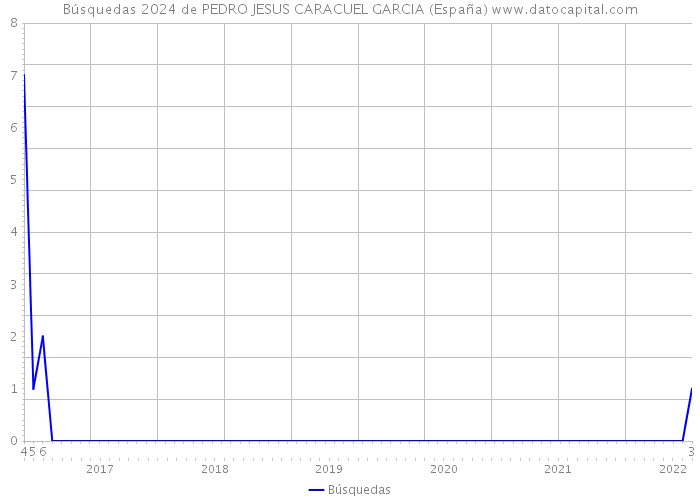 Búsquedas 2024 de PEDRO JESUS CARACUEL GARCIA (España) 