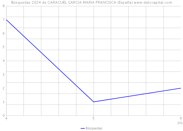 Búsquedas 2024 de CARACUEL GARCIA MARIA FRANCISCA (España) 