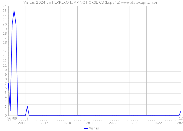 Visitas 2024 de HERRERO JUMPING HORSE CB (España) 