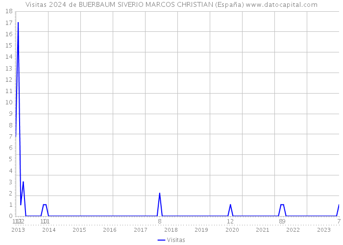 Visitas 2024 de BUERBAUM SIVERIO MARCOS CHRISTIAN (España) 
