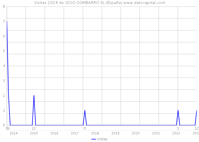 Visitas 2024 de OCIO COMBARRO SL (España) 