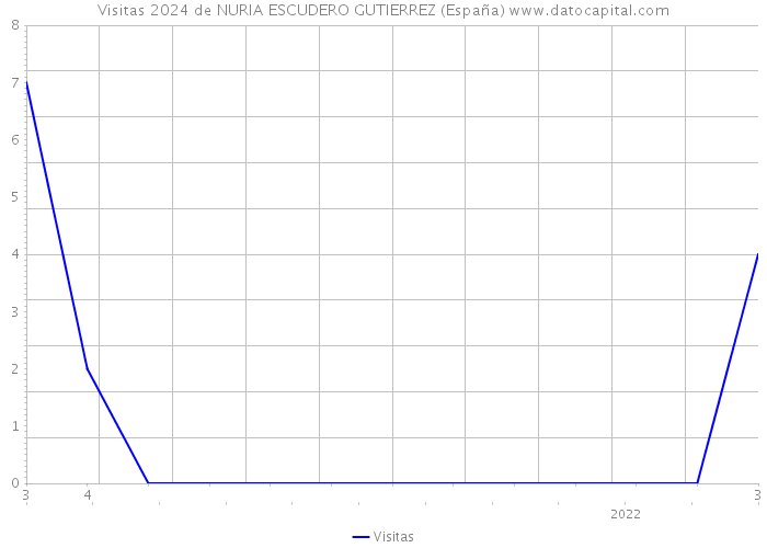 Visitas 2024 de NURIA ESCUDERO GUTIERREZ (España) 