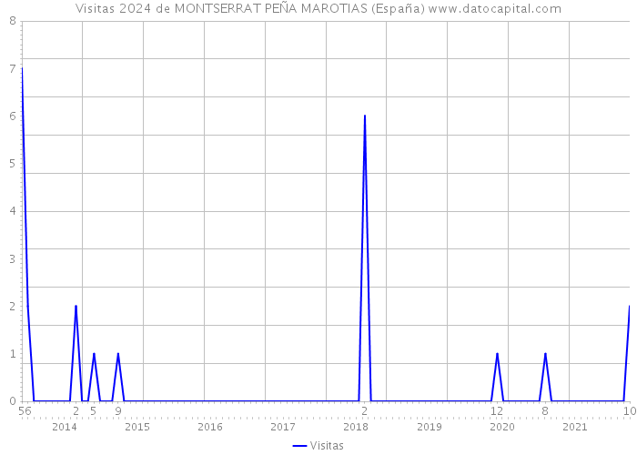Visitas 2024 de MONTSERRAT PEÑA MAROTIAS (España) 
