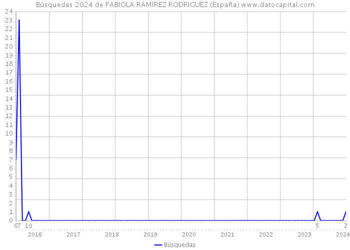 Búsquedas 2024 de FABIOLA RAMIREZ RODRIGUEZ (España) 