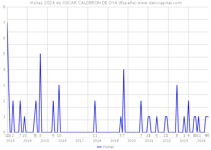 Visitas 2024 de OSCAR CALDERON DE OYA (España) 