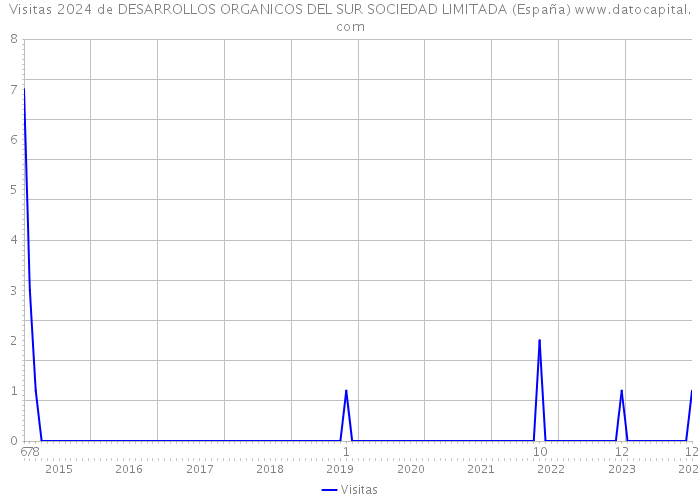 Visitas 2024 de DESARROLLOS ORGANICOS DEL SUR SOCIEDAD LIMITADA (España) 