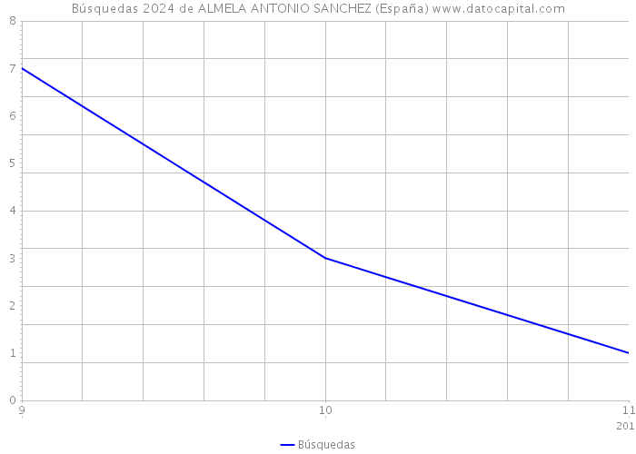 Búsquedas 2024 de ALMELA ANTONIO SANCHEZ (España) 