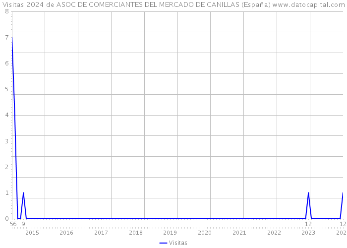 Visitas 2024 de ASOC DE COMERCIANTES DEL MERCADO DE CANILLAS (España) 